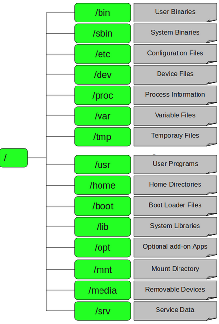 Linux file system